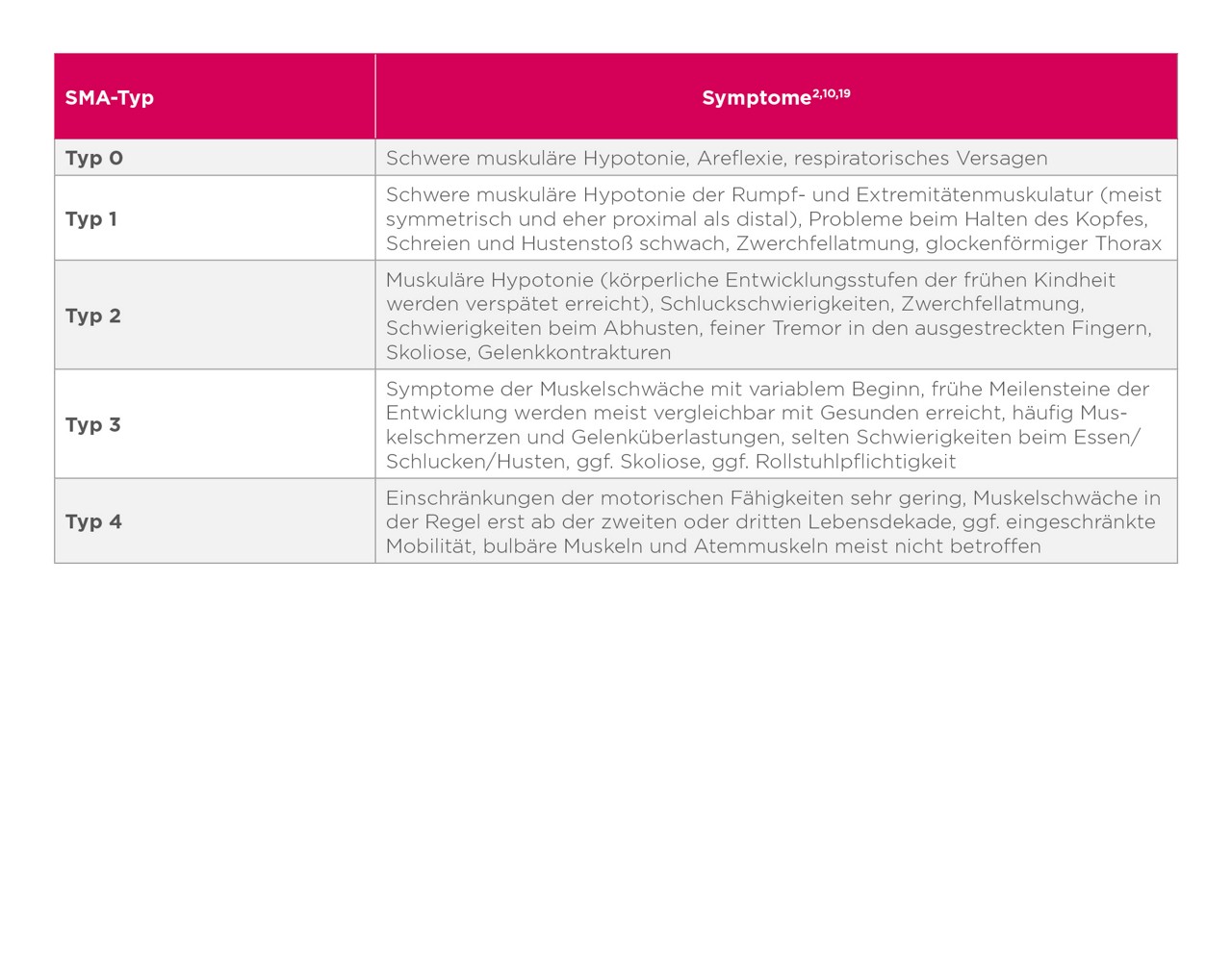 In einer zwei-spaltigen Tabelle sind die 5 SMA-Typen und die dazugehörigen Symptome aufgeführt. Typ 0 SMA hat folgende Symptome: Schwere muskuläre Hypotonie, Areflexie, respiratorisches Versagen. Typ 1 SMA hat folgende Symptome: Schwere muskuläre Hypotonie der Rumpf- und Extremitätenmuskulatur (meist symmetrisch und eher proximal als distal), Probleme beim Halten des Kopfes, Schreien und Hustenstoß schwach, Zwerchfellatmung, glockenförmiger Thorax. Typ 2 SMA hat folgende Symptome: Muskuläre Hypotonie (körperliche Entwicklungsstufen der frühen Kindheit werden verspätet erreicht), Schluckschwierigkeiten, Zwerchfellatmung, Schwierigkeiten beim Abhusten, feiner Tremor in den ausgestreckten Fingern, Skoliose, Gelenkkontrakturen. Bei Typ 3 SMA können diese Symptome auftreten: Symptome der Muskelschwäche mit variablem Beginn, frühe Meilensteine der Entwicklung werden meist vergleichbar mit Gesunden erreicht, häufig Muskelschmerzen und Gelenküberlastungen, selten Schwierigkeiten beim Essen/Schlucken/Husten, ggf. Skoliose, ggf. Rollstuhlpflichtigkeit. Bei Typ 4 SMA können diese Symptome auftreten: Einschränkungen der motorischen Fähigkeiten sehr gering, Muskelschwäche in der Regel erst ab der zweiten oder dritten Lebensdekade, ggf. eingeschränkte Mobilität, bulbäre Muskeln und Atemmuskeln meist nicht betroffen.