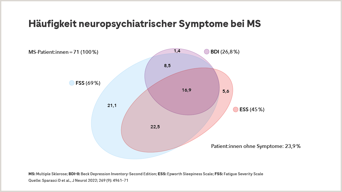 Häufigkeit neuropsychiatrischer Symptome bei MS