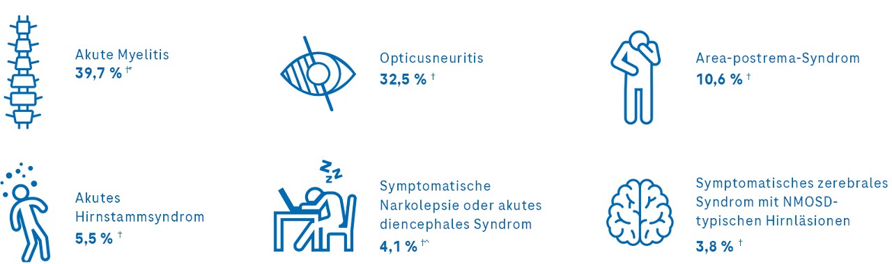 Spektrum der klinischen NMOSD-Symptomatik