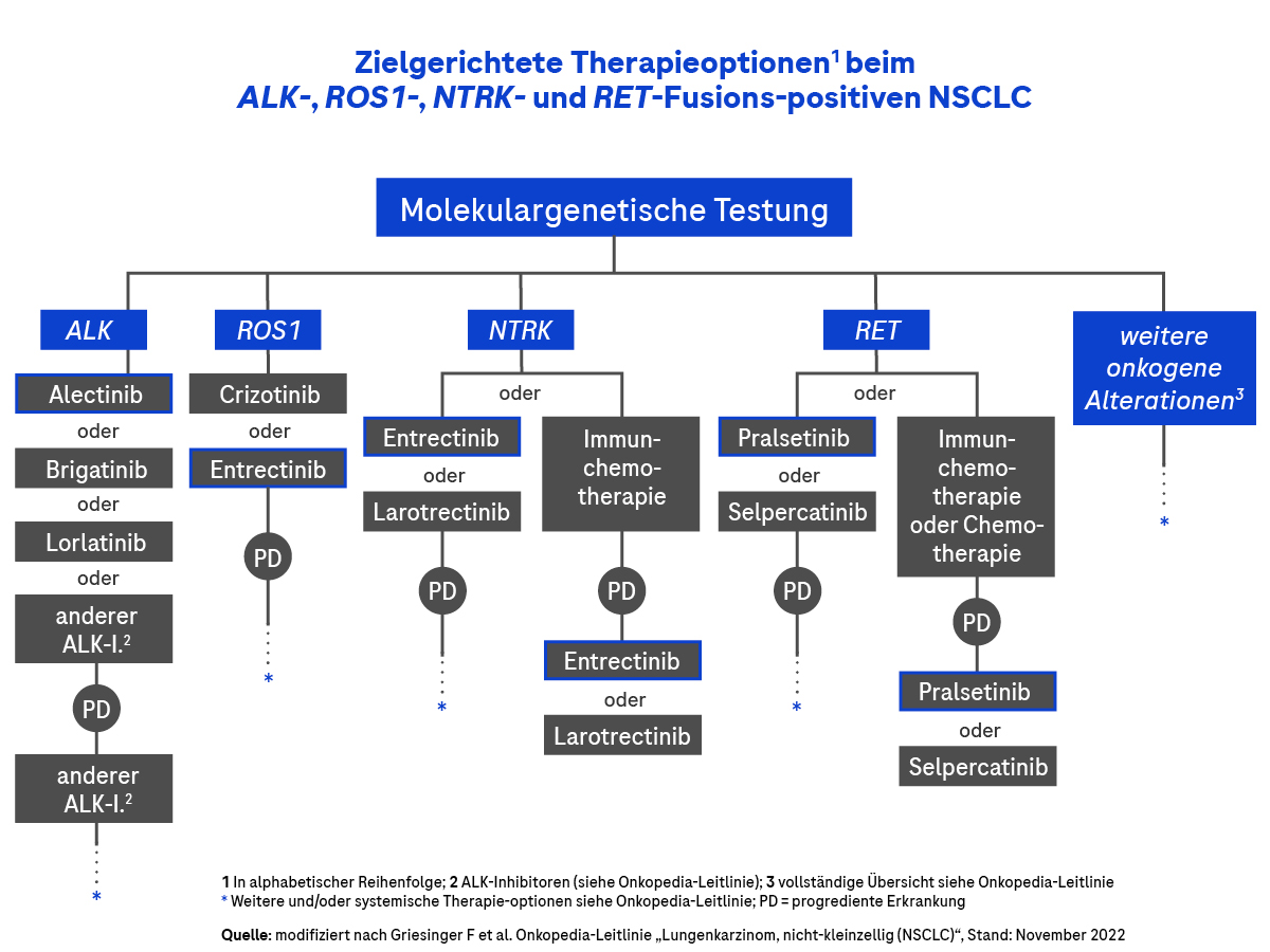 Zielgerichtete Therapieoptionen