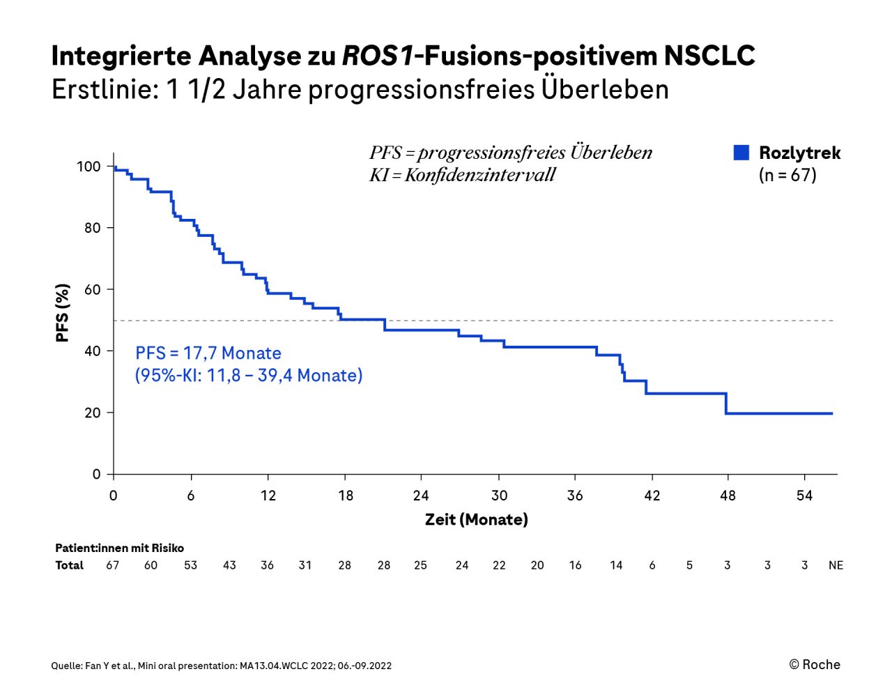 NSCLC-Patienten zeigten unter Rozlytrek ein langes PFS – unabhängig vom ZNS-Status