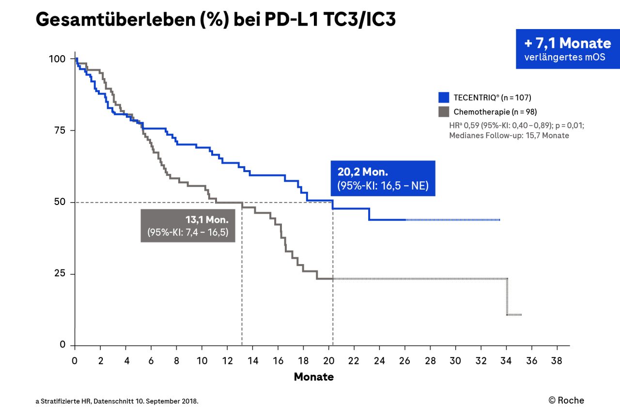 Atezolizumab vs. Chemotherapie: Gesamtüberleben (OS) bei Patient:innen mit metastasierendem NSCLC und hoher PD-L1 -Expression | Roche Fachportal