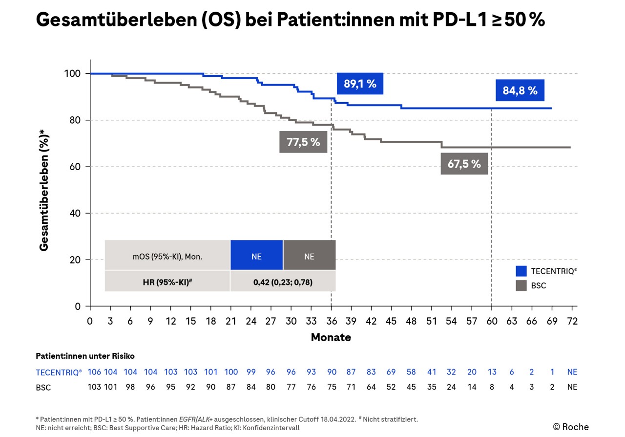 Atezolizumab vs. BSC: Gesamtüberleben (OS) bei Patient:innen mit operablem NSCLC und PD-L1 ≥ 50 % | Roche Fachportal
