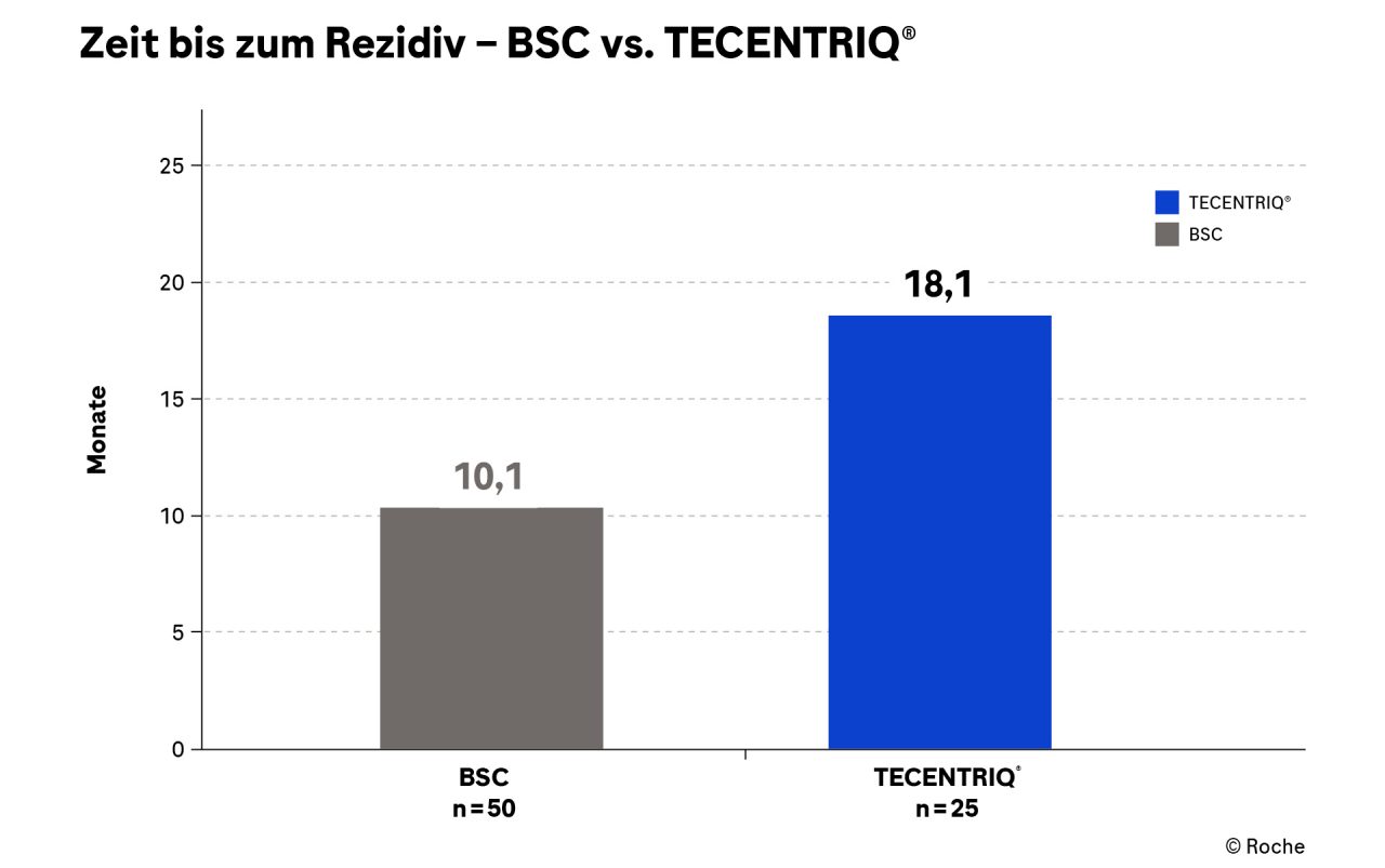 Zeit-bis-zum-Rezidiv-BSC-vs-Tecentriq